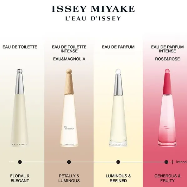 L'Eau d'Issey Issey Miyake Eau de Parfum Refillable Spray 75ml Best